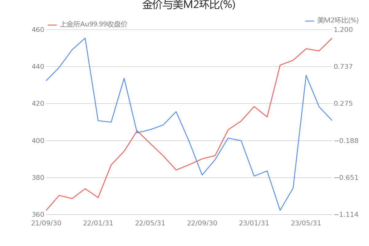 黄金投资新宠，AU999价格波动与投资价值分析
