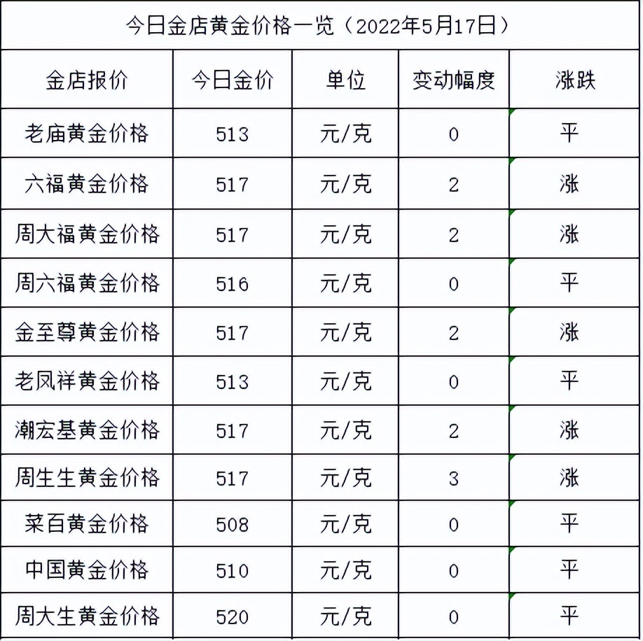 黄金价格，2022年一克黄金的金彩之旅