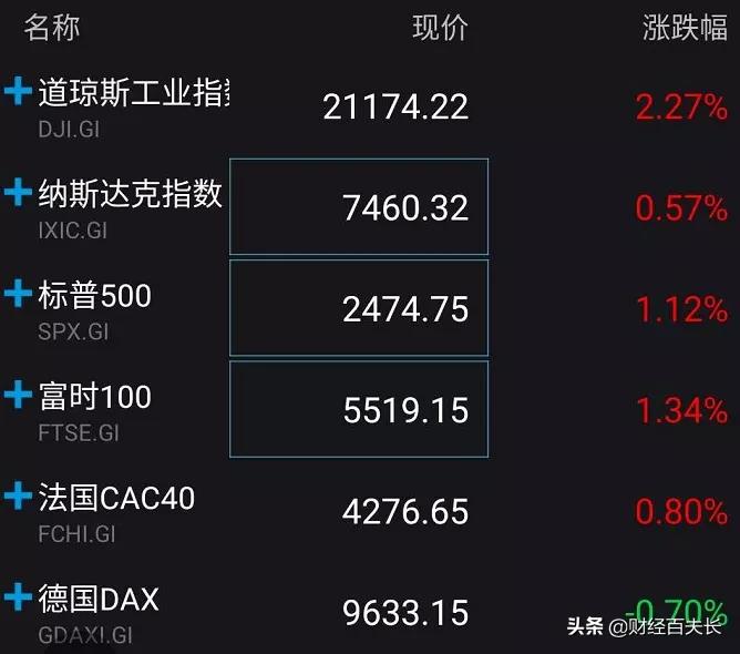 美股三大指数集体收涨，市场情绪回暖与经济前景展望
