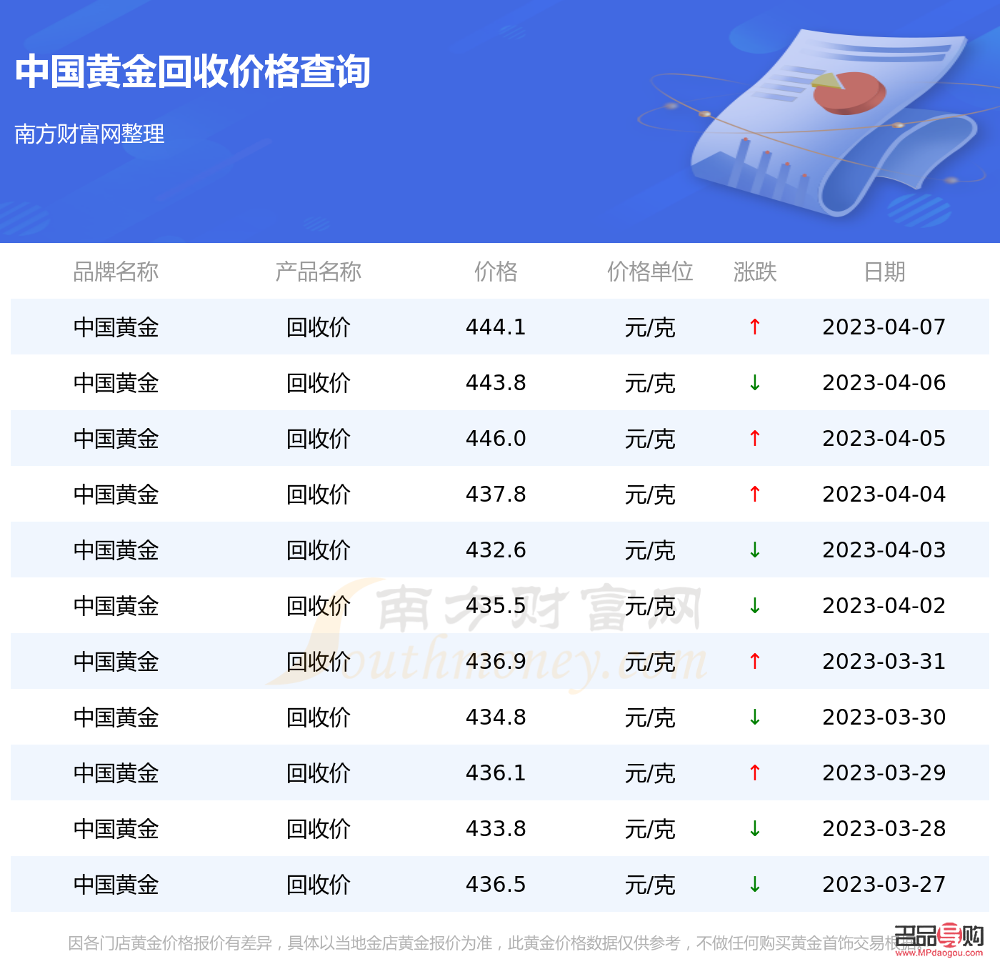 今日工行金条回收价格查询，深度解析与实用指南