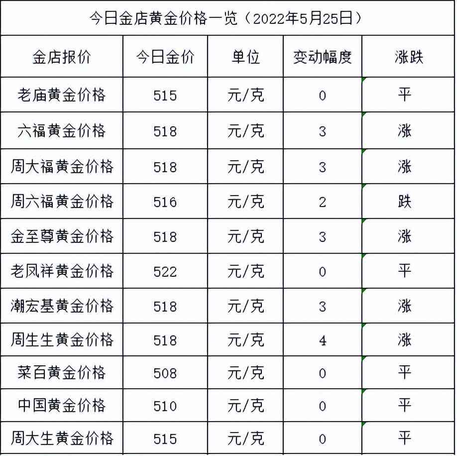 今日999金价回收行情分析，一克价值几何？
