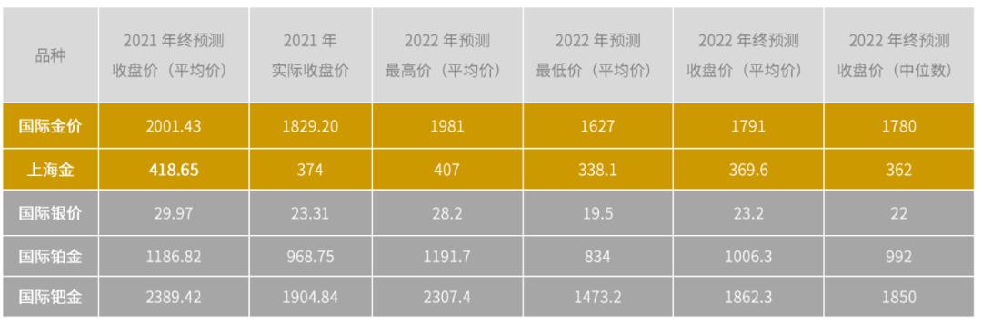 2022年金价走势