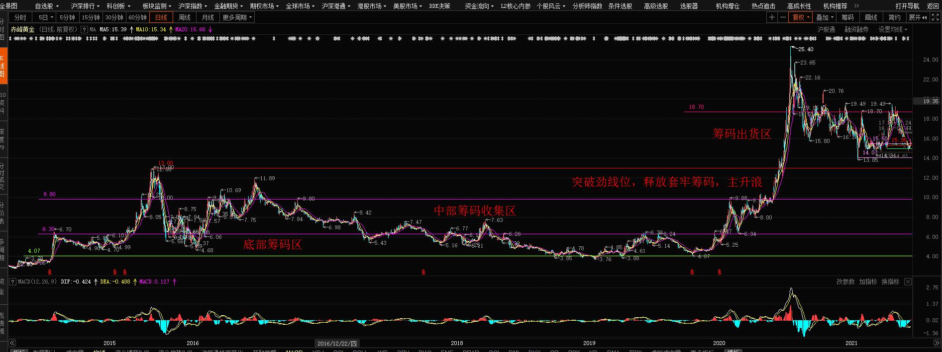 赤峰黄金，历史交易数据透视下的投资价值分析