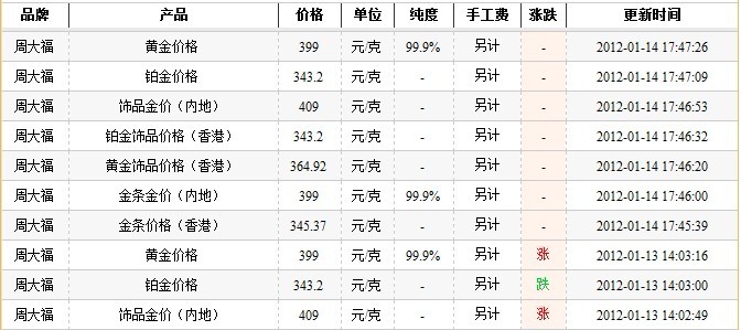铂金回收新风向，解析PT950铂金回收价格表
