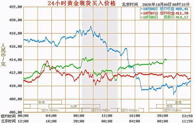 现在的金价，2020年9月一克黄金的最新行情