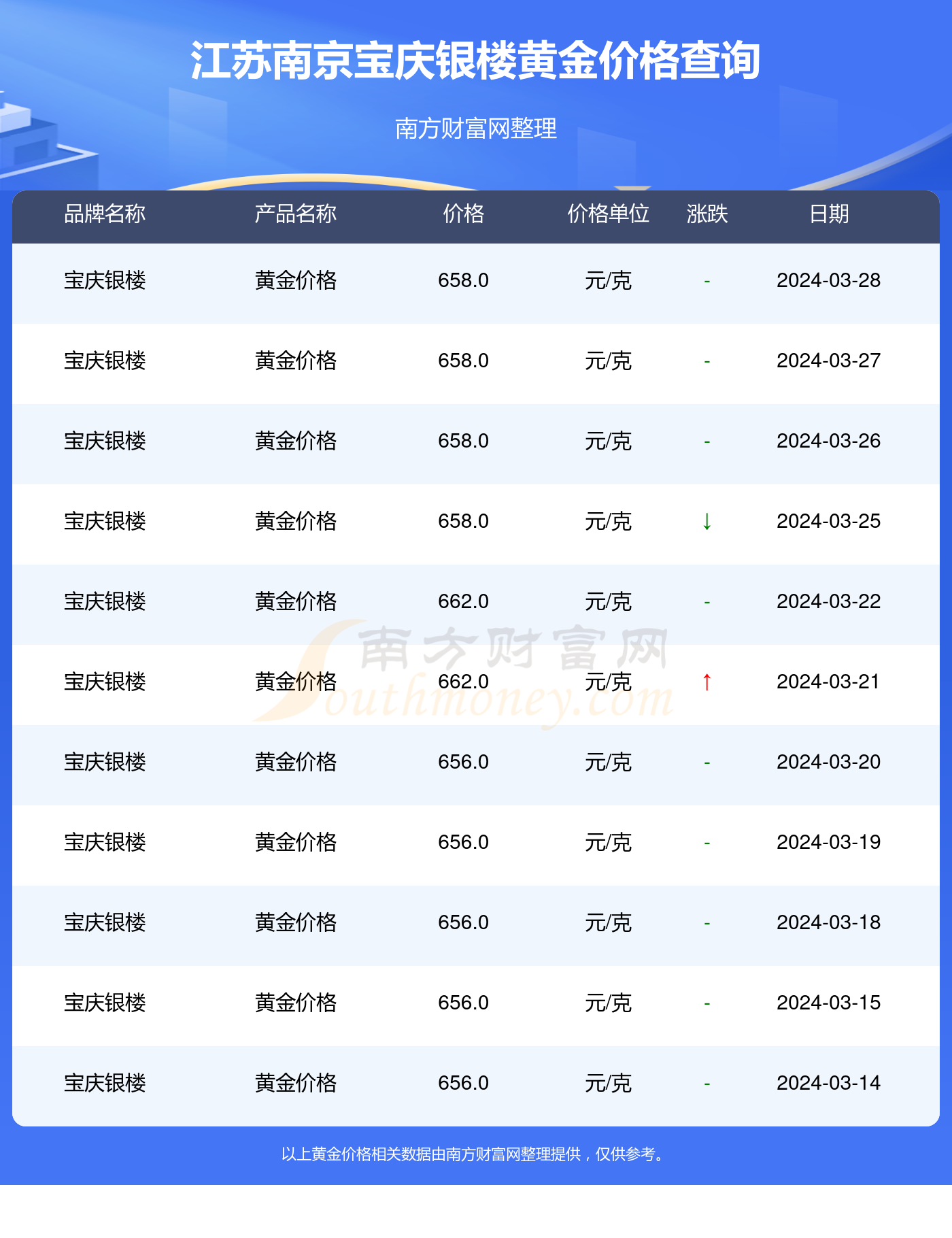 今日金价宝庆银楼，投资与收藏的双重考量