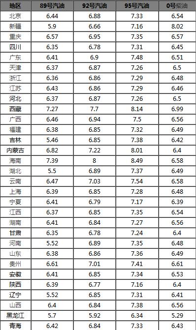 今日92号汽油价格表，一升之下的经济考量
