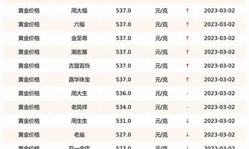 今日金价，周大福的黄金市场动态与投资分析