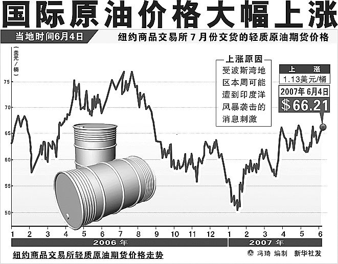 全球能源市场动态