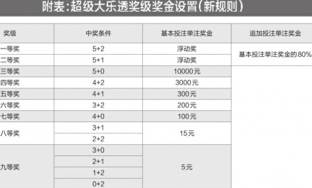超级大乐透，玩法介绍与规则详解
