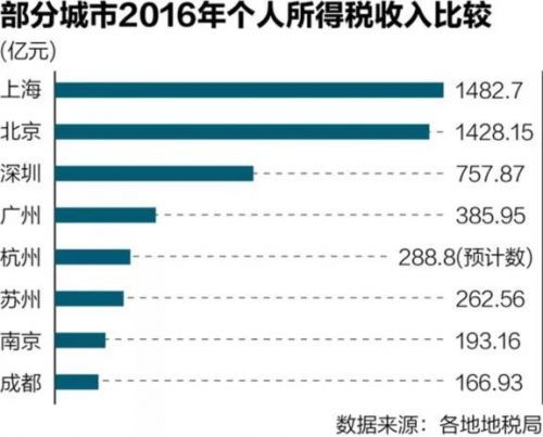中奖了，你需要缴纳多少个人所得税？