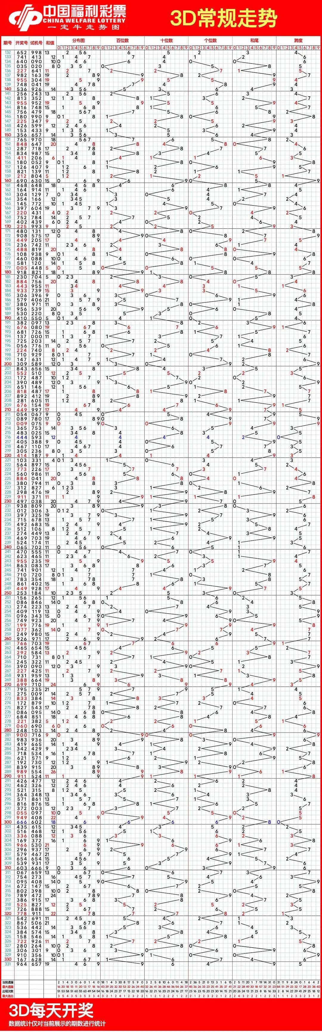 2009年3D走势图带连线，南方双彩网的历史性时刻