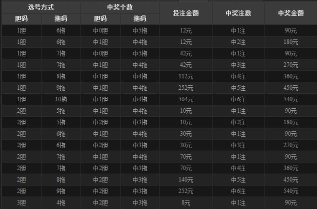 数字彩票走势分析