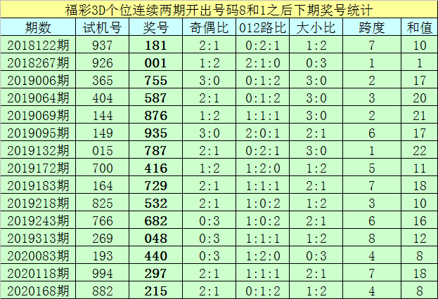 福彩3D 2020224期，丹东全图下的幸运探索