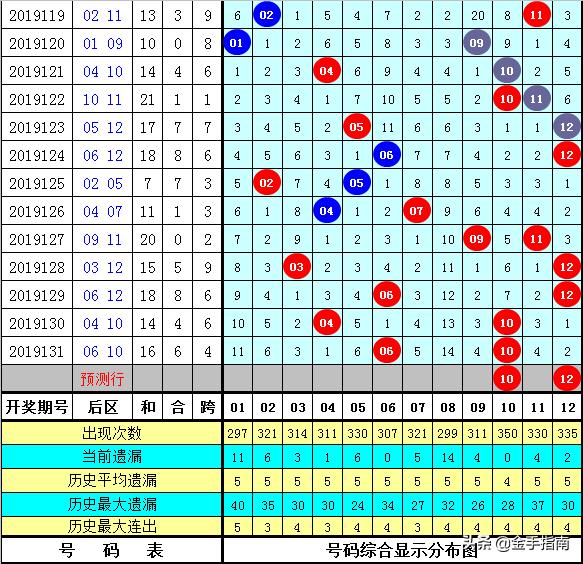 大乐透专家独门秘籍，精准单挑一注，直击132期开奖