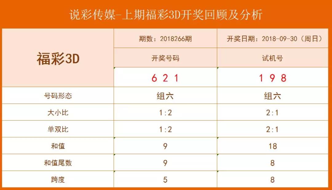 3D彩票，用上期数据预测下期的奇妙之旅