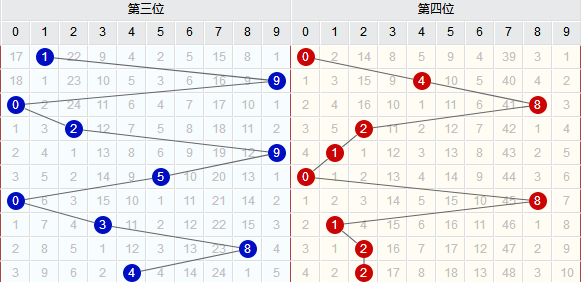排列三走势图