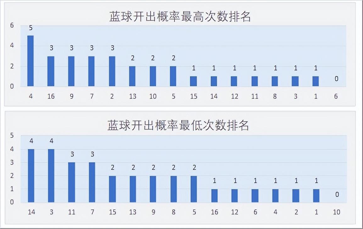 双色球重号预测，科学分析还是迷信？