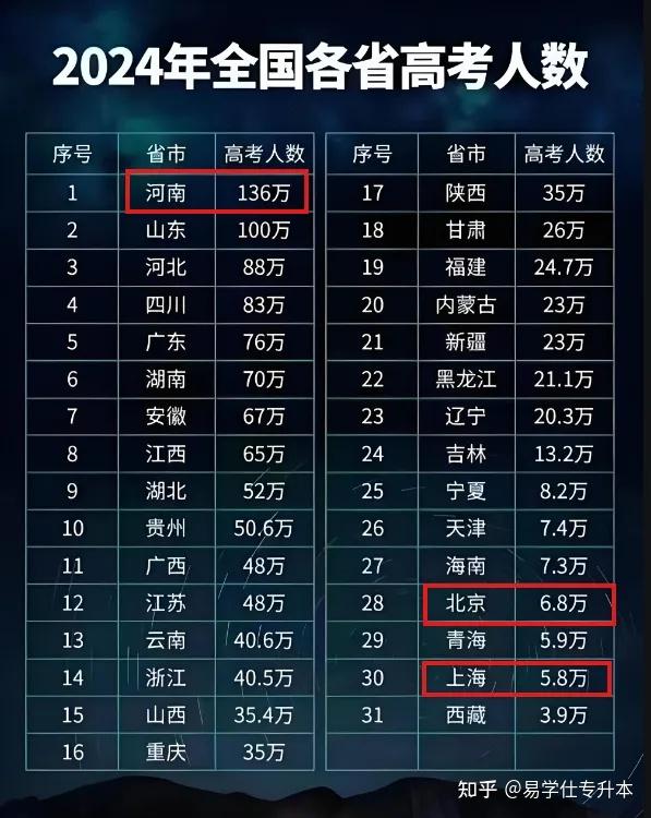 2049，展望未来高考—全国高考人数公布的新趋势与意义2024全国高考人数公布青海