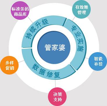 的出现是对传统管理模式的一次革新。管家婆精准免费大全免费